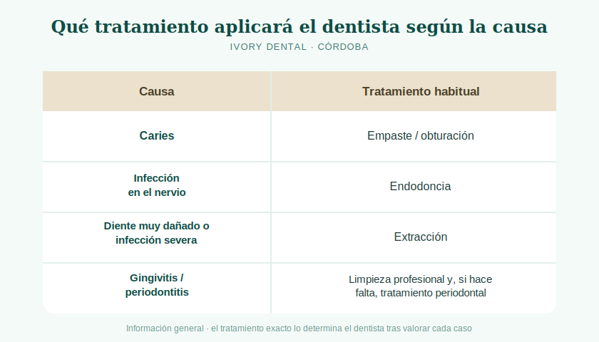 Qué tratamiento aplicará el dentista según la causa Qué tratamiento aplicará el dentista según la causa